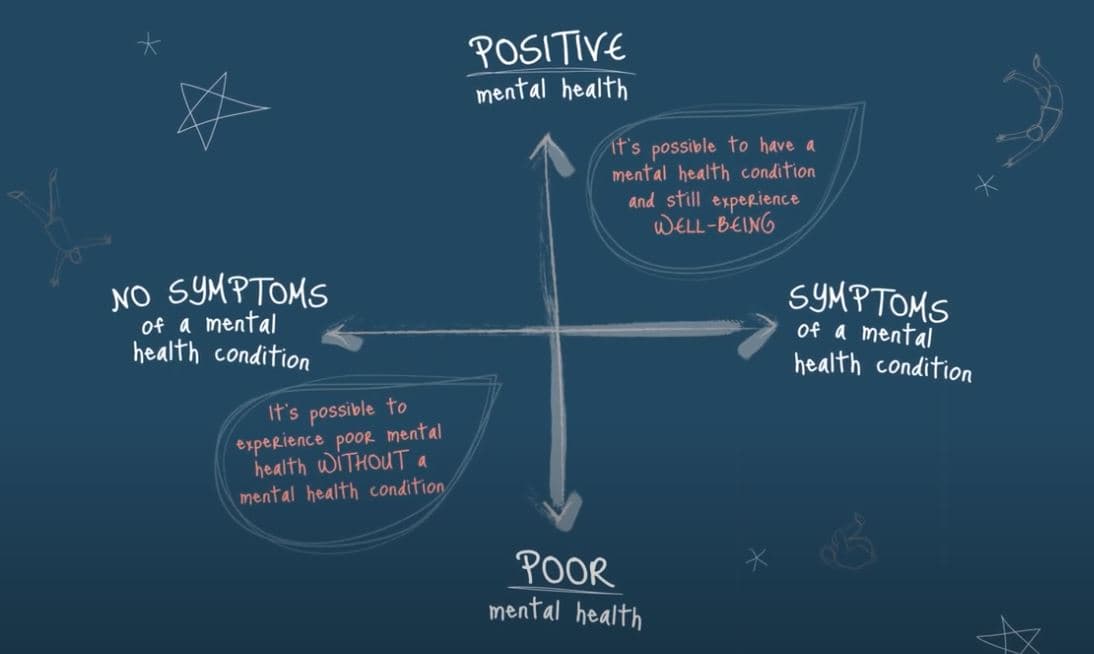 Mental Health axes, from poor to positive and from no symptoms to symptoms.